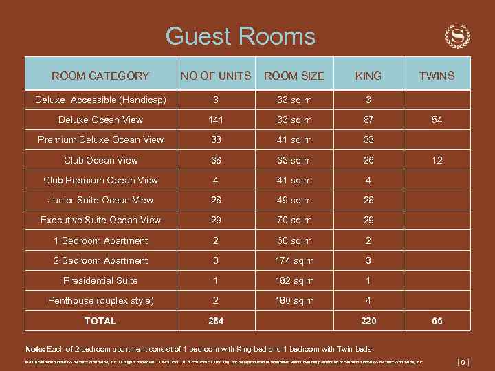 Guest Rooms ROOM CATEGORY NO OF UNITS ROOM SIZE KING Deluxe Accessible (Handicap) 3