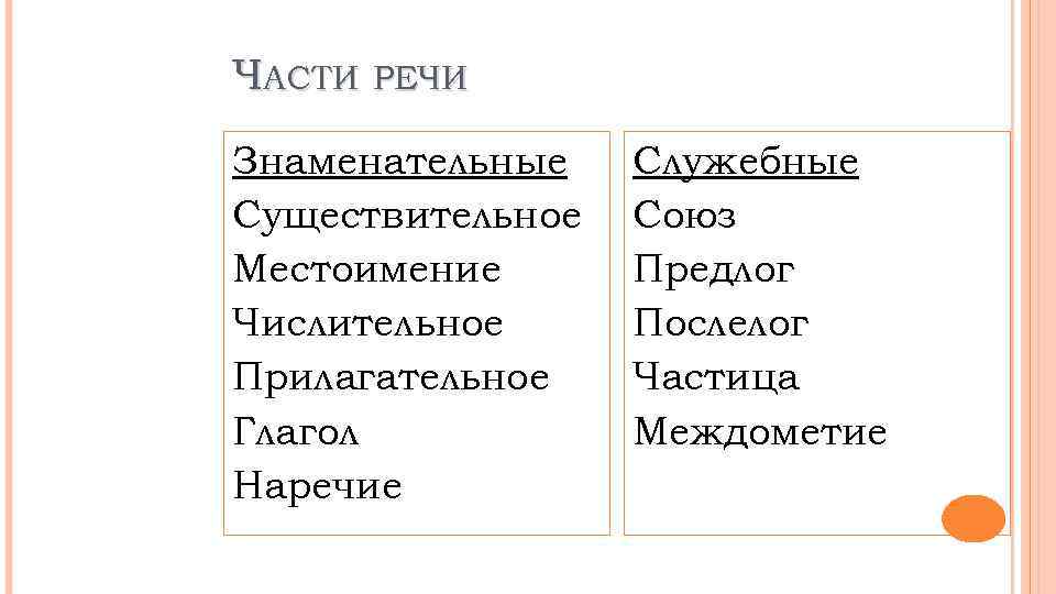 ЧАСТИ РЕЧИ Знаменательные Существительное Местоимение Числительное Прилагательное Глагол Наречие Служебные Союз Предлог Послелог Частица