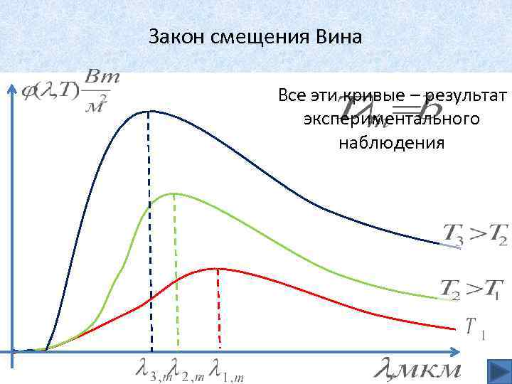 Закон смещения Вина Все эти кривые – результат экспериментального наблюдения 