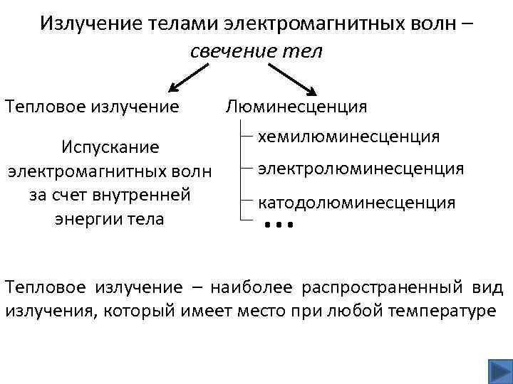 Излучение телами электромагнитных волн – свечение тел Тепловое излучение Испускание электромагнитных волн за счет