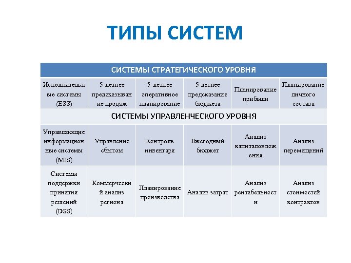 ТИПЫ СИСТЕМЫ СТРАТЕГИЧЕСКОГО УРОВНЯ Исполнительн ые системы (ESS) 5 -летнее предсказыван ие продаж 5