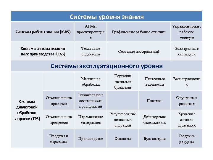 Системы уровня знания Системы работы знания (KWS) АРМы проектировщик а Графические рабочие станции Управленческие