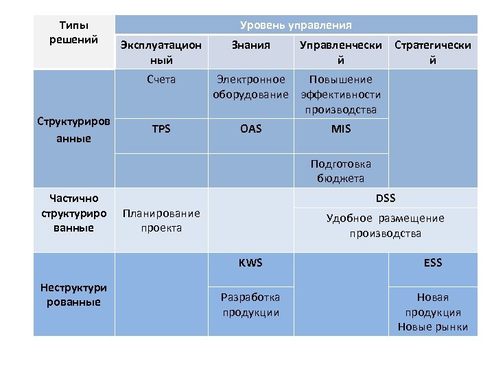 Типы решений Уровень управления Эксплуатацион ный Счета Структуриров анные TPS Знания Управленчески й Стратегически