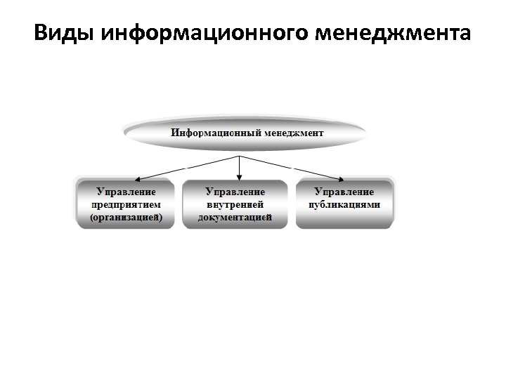 Виды информационного менеджмента 