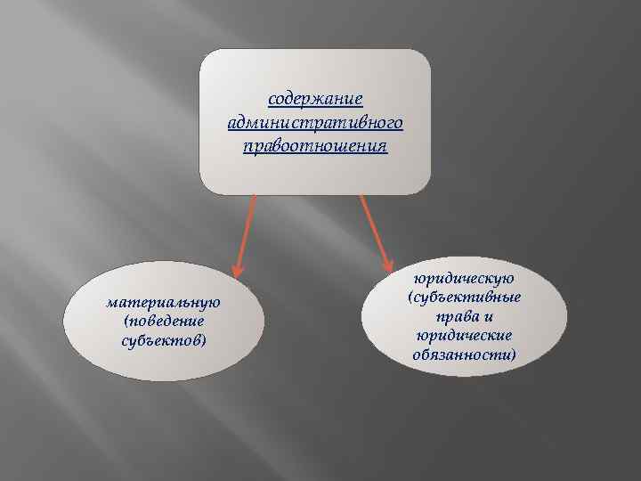 Материальное поведение. Содержание административно-правового правоотношения. Нормативное содержание административно-правовых отношений. Содержание административных правоотношений. Содержание правоотношений административного права.