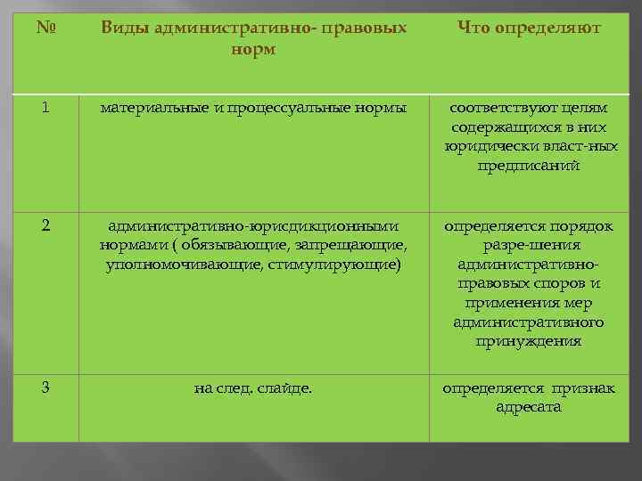 № Виды административно- правовых норм Что определяют 1 материальные и процессуальные нормы соответствуют целям