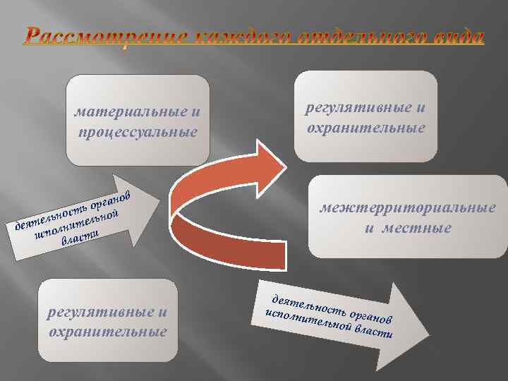 Роль процессуальных норм. Регулятивные и охранительные обязательства. Виды обязательств регулятивные и охранительные. Структура административно-процессуальных норм. Структура уголовно-процессуальной нормы.