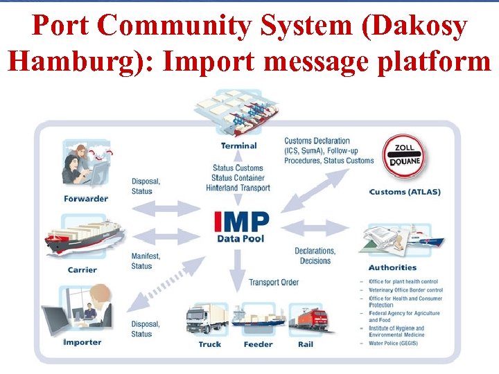 Port Community System (Dakosy Hamburg): Import message platform 