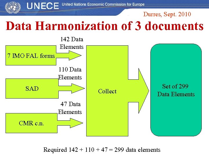Durres, Sept. 2010 Data Harmonization of 3 documents 142 Data Elements 7 IMO FAL