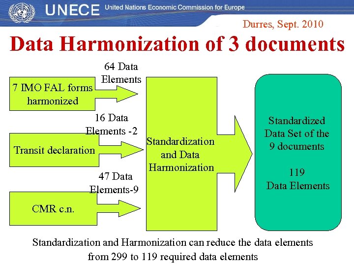 Durres, Sept. 2010 Data Harmonization of 3 documents 7 IMO FAL forms harmonized 64