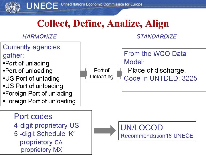 Collect, Define, Analize, Align HARMONIZE STANDARDIZE Currently agencies gather: • Port of unlading •