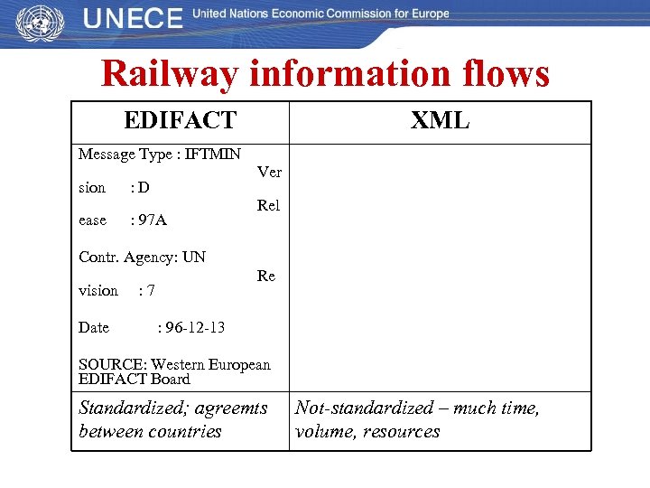 Railway information flows EDIFACT XML Message Type : IFTMIN sion ease Ver : D