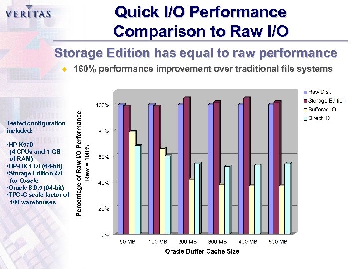 Quick I/O Performance Comparison to Raw I/O Storage Edition has equal to raw performance