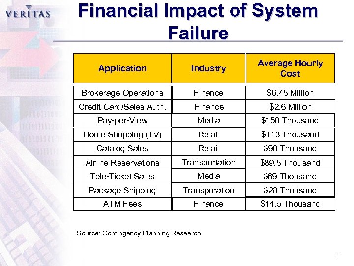 Financial Impact of System Failure Application Industry Average Hourly Cost Brokerage Operations Finance $6.