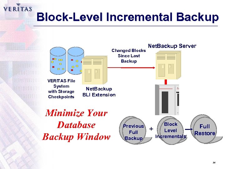 Block-Level Incremental Backup Changed Blocks Since Last Backup VERITAS File System with Storage Checkpoints