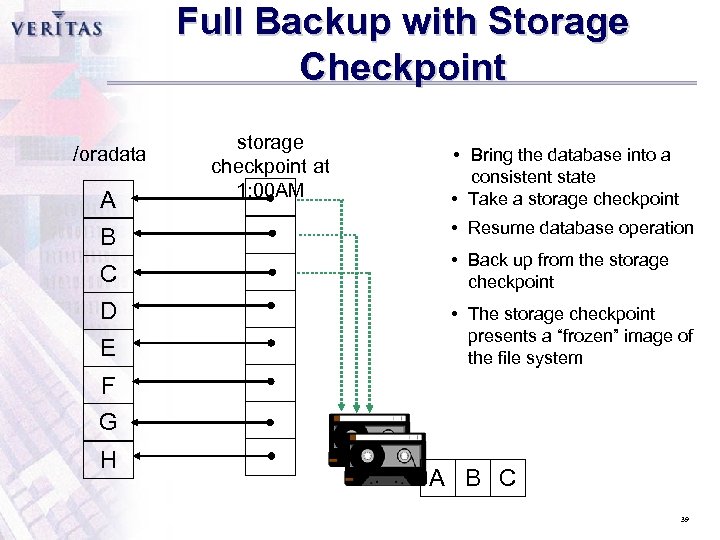 Full Backup with Storage Checkpoint /oradata A B C D E storage checkpoint at