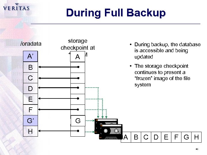 During Full Backup /oradata A’ A storage checkpoint at 1: 00 AM A •