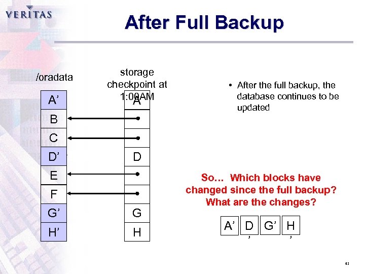 After Full Backup /oradata A’ A storage checkpoint at 1: 00 AM A B