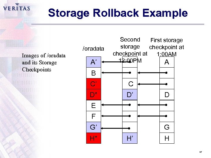 Storage Rollback Example /oradata Images of /oradata and its Storage Checkpoints A’ Second First