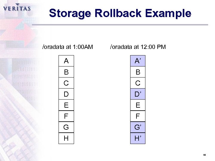 Storage Rollback Example /oradata at 1: 00 AM /oradata at 12: 00 PM A