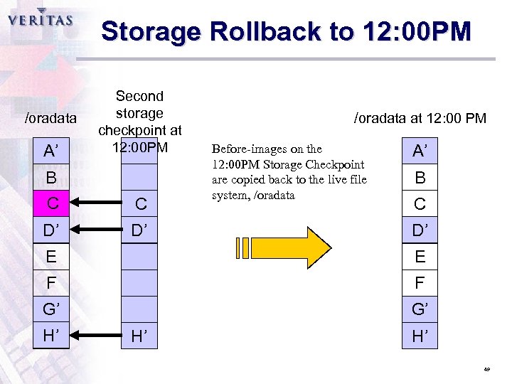 Storage Rollback to 12: 00 PM /oradata A’ Second storage checkpoint at 12: 00