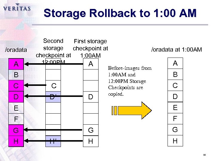 Storage Rollback to 1: 00 AM /oradata A’ A Second First storage checkpoint at