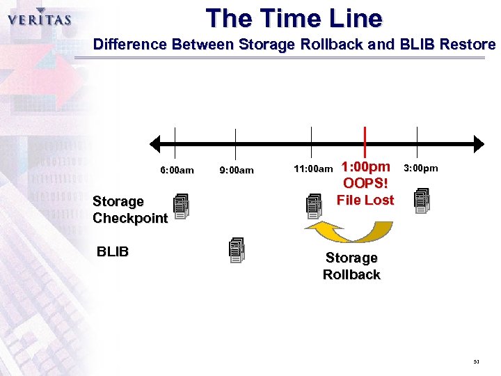 The Time Line Difference Between Storage Rollback and BLIB Restore 6: 00 am 9: