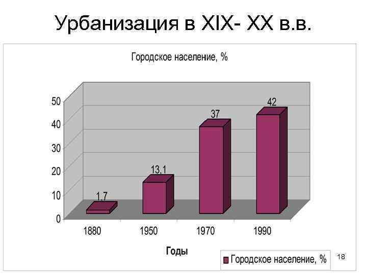 Урбанизация в XIX- XX в. в. 18 