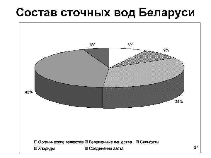 Состав сточных вод Беларуси 37 