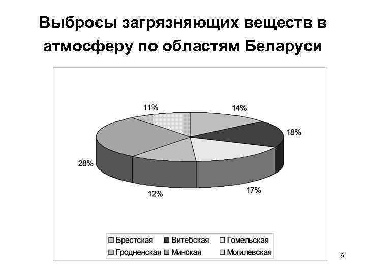 Выбросы загрязняющих веществ в атмосферу по областям Беларуси 6 
