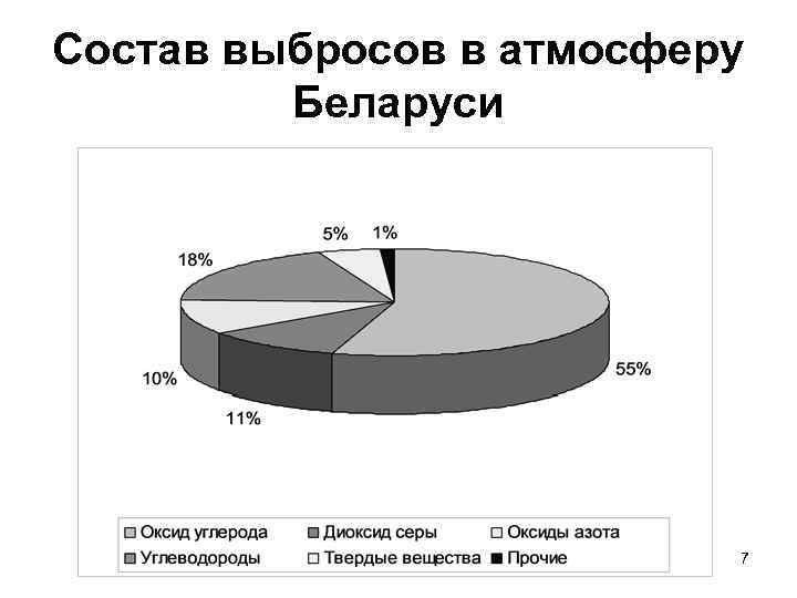 Состав выбросов в атмосферу Беларуси 7 