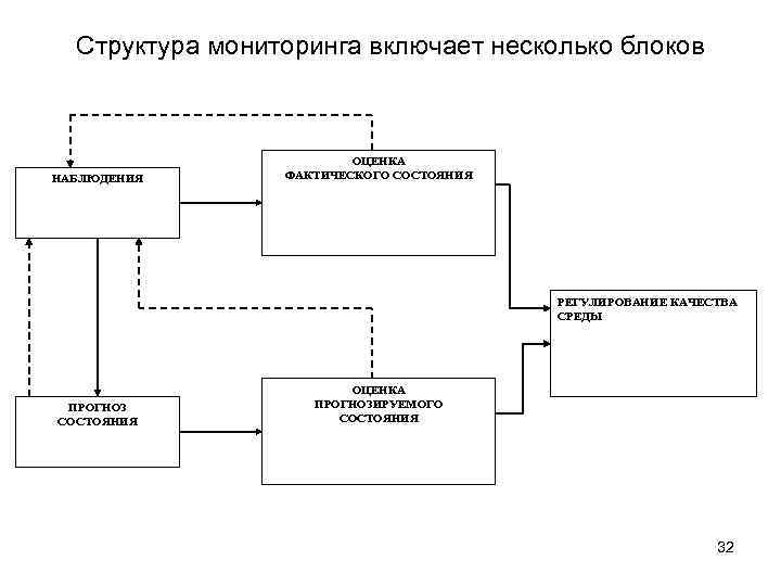 Структура мониторинга включает несколько блоков НАБЛЮДЕНИЯ ОЦЕНКА ФАКТИЧЕСКОГО СОСТОЯНИЯ РЕГУЛИРОВАНИЕ КАЧЕСТВА СРЕДЫ ПРОГНОЗ СОСТОЯНИЯ