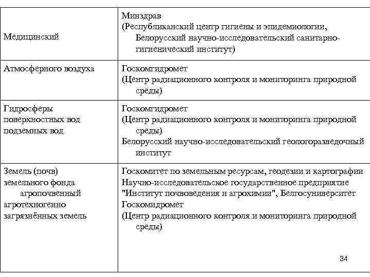 Медицинский Минздрав (Республиканский центр гигиены и эпидемиологии, Белорусский научно-исследовательский санитарногигиенический институт) Атмосферного воздуха Госкомгидромет