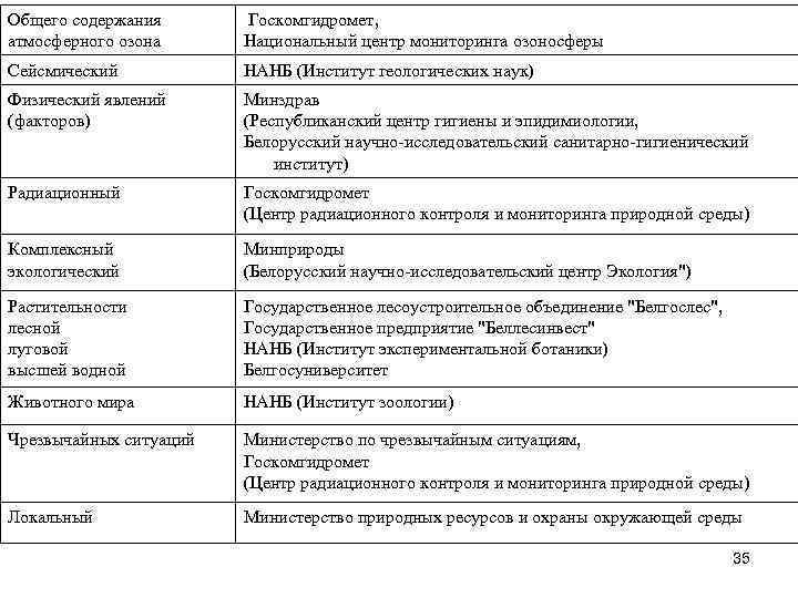 Общего содержания атмосферного озона Госкомгидромет, Национальный центр мониторинга озоносферы Сейсмический НАНБ (Институт геологических наук)