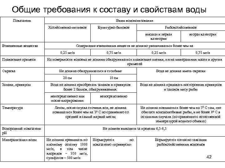 Общие требования к составу и свойствам воды Показатель Виды водопользования Хозяйственно-питьевое Культурно-бытовое Рыбохозяйственное высшая