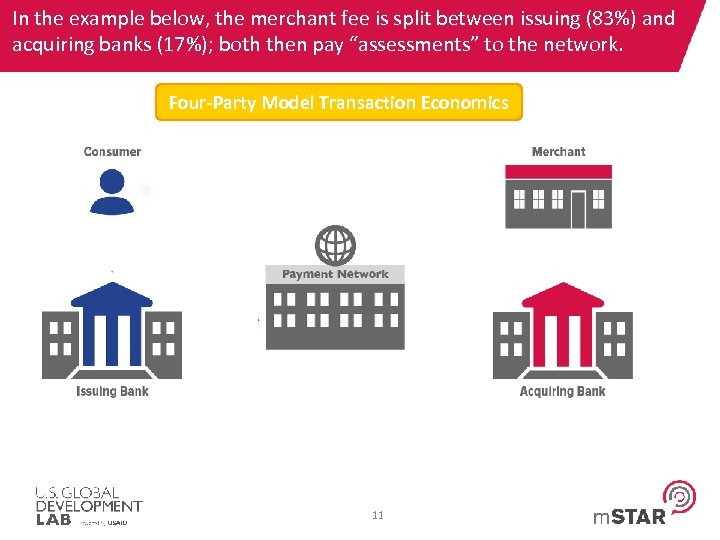 In the example below, the merchant fee is split between issuing (83%) and acquiring