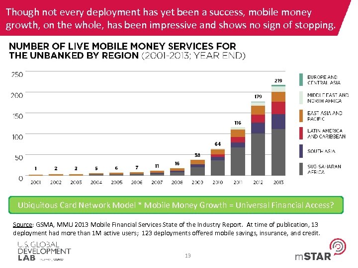 Though not every deployment has yet been a success, mobile money growth, on the