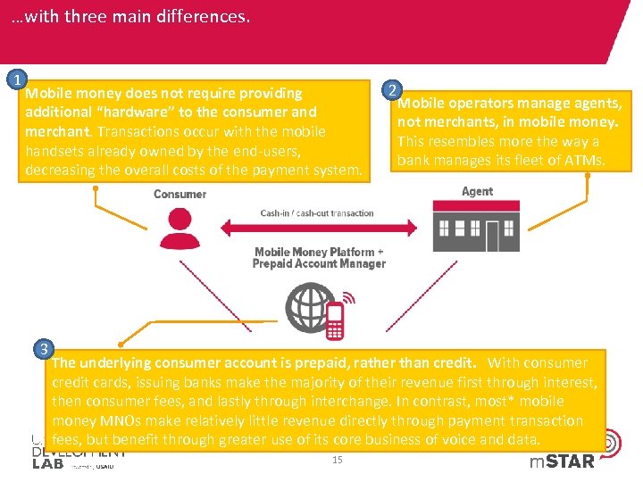 …with three main differences. 1 Mobile money does not require providing additional “hardware” to