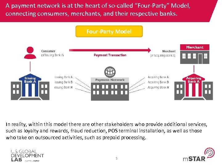 A payment network is at the heart of so-called “Four-Party” Model, connecting consumers, merchants,