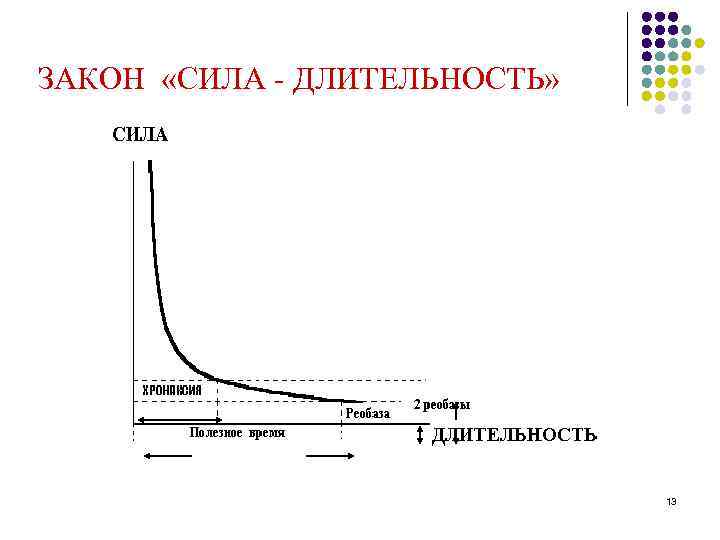 ЗАКОН «СИЛА - ДЛИТЕЛЬНОСТЬ» 13 