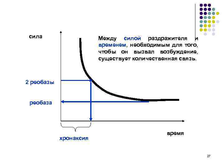 сила Между силой раздражителя и временем, необходимым для того, чтобы он вызвал возбуждение, существует