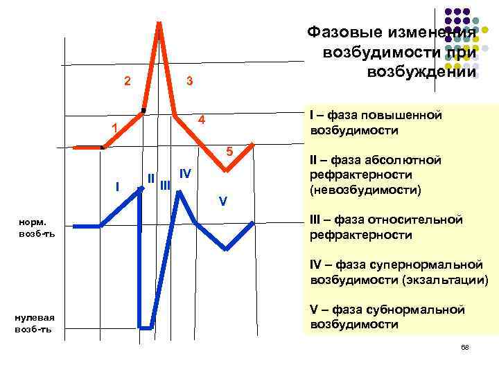 Возбуждение 3