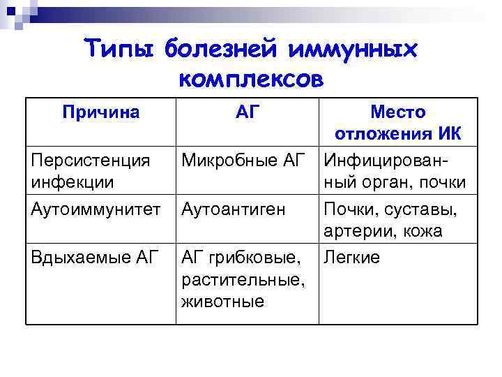 Типы болезней иммунных комплексов Причина АГ Персистенция инфекции Аутоиммунитет Микробные АГ Вдыхаемые АГ АГ
