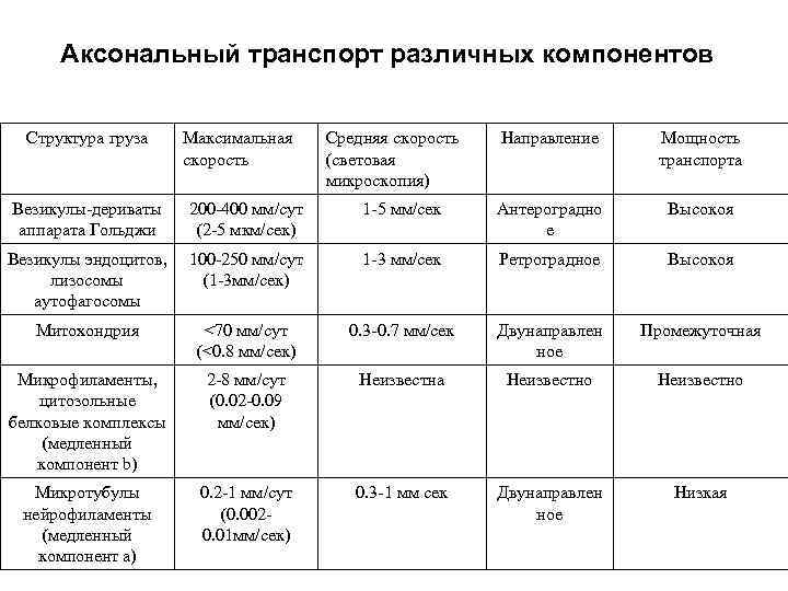 Аксональный транспорт различных компонентов Структура груза Максимальная скорость Средняя скорость (световая микроскопия) Направление Мощность