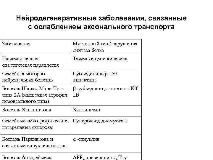 Нейродегенеративные заболевания, связанные с ослаблением аксонального транспорта Заболевания Мутантный ген / нарушения синтеза белка