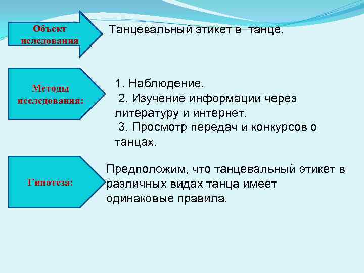 Объект иследования Методы исследования: Гипотеза: Танцевальный этикет в танце. 1. Наблюдение. 2. Изучение информации