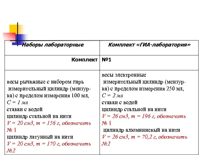 Наборы лабораторные Комплект «ГИА-лаборатория» Комплект № 1 весы рычажные с набором гирь измерительный цилиндр