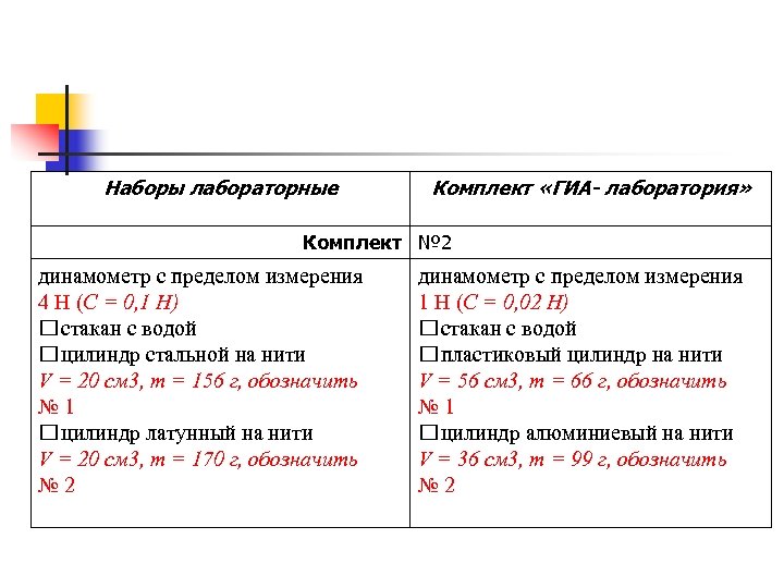 Наборы лабораторные Комплект «ГИА- лаборатория» Комплект № 2 динамометр с пределом измерения 4 Н