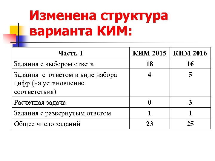 Изменена структура варианта КИМ: Часть 1 Задания с выбором ответа Задания с ответом в