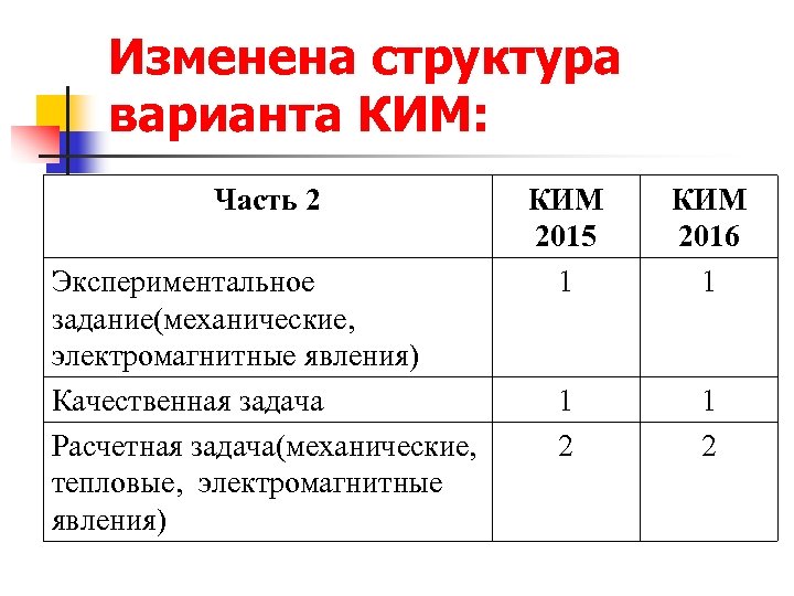 Изменена структура варианта КИМ: Часть 2 Экспериментальное задание(механические, электромагнитные явления) Качественная задача Расчетная задача(механические,